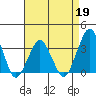 Rehoboth Beach tide chart for Sunday, April 19, 2026