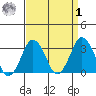Rehoboth Beach tide chart for Wednesday, April 1, 2026