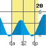 Rehoboth Beach tide chart for Monday, April 20, 2026