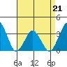 Rehoboth Beach tide chart for Tuesday, April 21, 2026