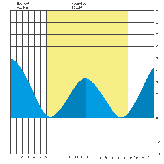 Rehoboth Beach tide chart for Wednesday, April 22, 2026