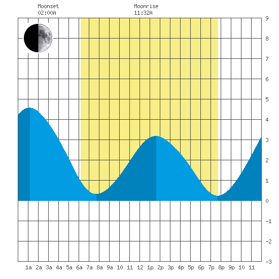 Rehoboth Beach tide chart for Thursday, April 23, 2026