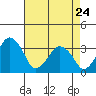 Rehoboth Beach tide chart for Friday, April 24, 2026