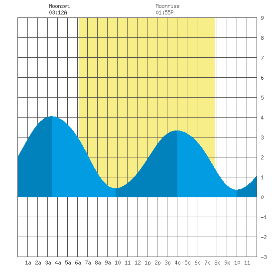 Rehoboth Beach tide chart for Saturday, April 25, 2026