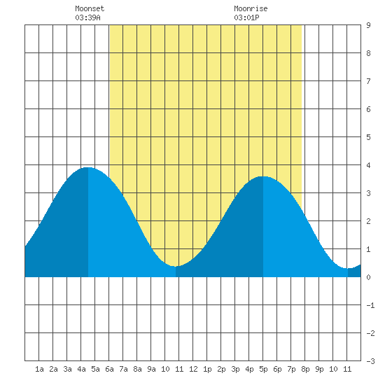 Rehoboth Beach tide chart for Sunday, April 26, 2026
