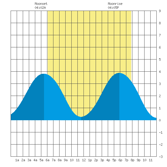 Rehoboth Beach tide chart for Monday, April 27, 2026