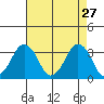 Rehoboth Beach tide chart for Monday, April 27, 2026