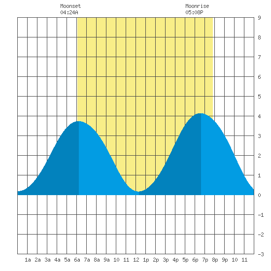 Rehoboth Beach tide chart for Tuesday, April 28, 2026