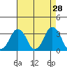 Rehoboth Beach tide chart for Tuesday, April 28, 2026