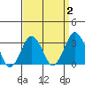 Rehoboth Beach tide chart for Thursday, April 2, 2026