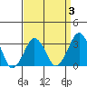 Rehoboth Beach tide chart for Friday, April 3, 2026