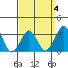 Rehoboth Beach tide chart for Saturday, April 4, 2026
