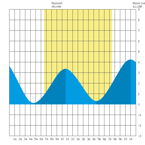 Rehoboth Beach tide chart for Sunday, April 5, 2026