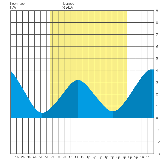 Rehoboth Beach tide chart for Monday, April 6, 2026