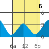 Rehoboth Beach tide chart for Monday, April 6, 2026