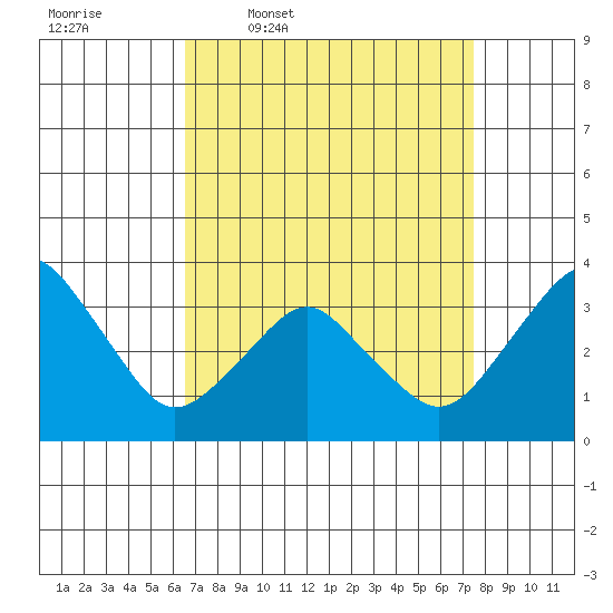 Rehoboth Beach tide chart for Tuesday, April 7, 2026