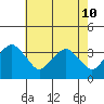 Rehoboth Beach tide chart for Sunday, May 10, 2026