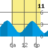 Rehoboth Beach tide chart for Monday, May 11, 2026