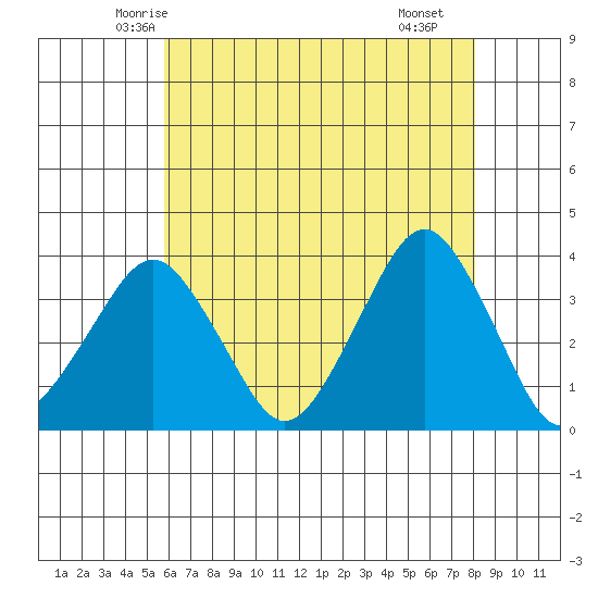 Rehoboth Beach tide chart for Wednesday, May 13, 2026