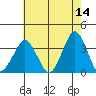 Rehoboth Beach tide chart for Thursday, May 14, 2026