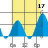 Rehoboth Beach tide chart for Sunday, May 17, 2026
