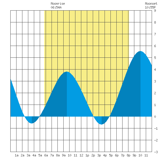 Rehoboth Beach tide chart for Monday, May 18, 2026
