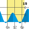 Rehoboth Beach tide chart for Tuesday, May 19, 2026
