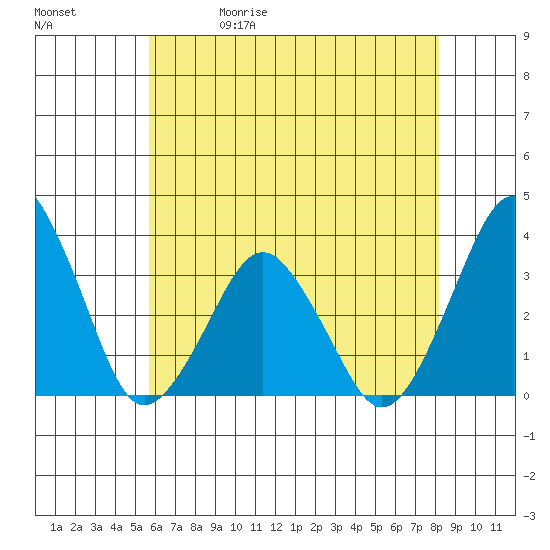 Rehoboth Beach tide chart for Wednesday, May 20, 2026