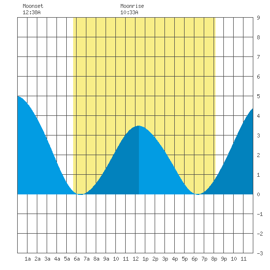 Rehoboth Beach tide chart for Thursday, May 21, 2026
