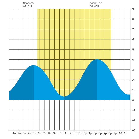 Rehoboth Beach tide chart for Tuesday, May 26, 2026