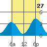 Rehoboth Beach tide chart for Wednesday, May 27, 2026