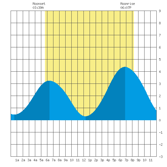Rehoboth Beach tide chart for Thursday, May 28, 2026
