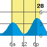 Rehoboth Beach tide chart for Thursday, May 28, 2026