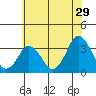 Rehoboth Beach tide chart for Friday, May 29, 2026