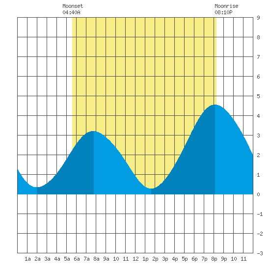Rehoboth Beach tide chart for Saturday, May 30, 2026