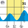 Rehoboth Beach tide chart for Sunday, May 31, 2026