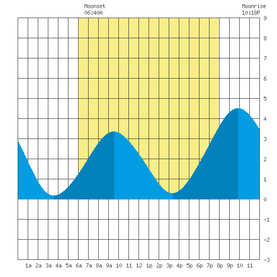Rehoboth Beach tide chart for Sunday, May 3, 2026
