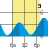 Rehoboth Beach tide chart for Sunday, May 3, 2026