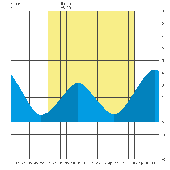 Rehoboth Beach tide chart for Tuesday, May 5, 2026