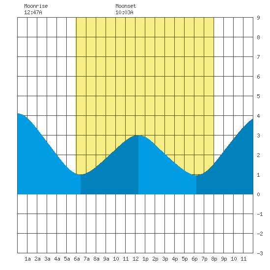 Rehoboth Beach tide chart for Thursday, May 7, 2026