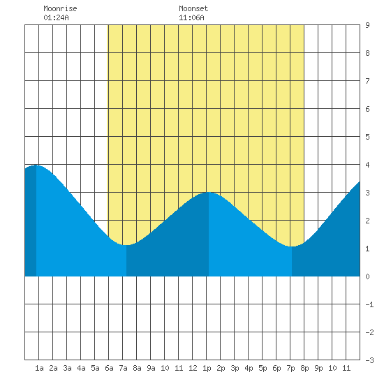 Rehoboth Beach tide chart for Friday, May 8, 2026