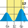 Rehoboth Beach tide chart for Friday, June 12, 2026