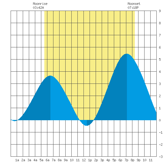 Rehoboth Beach tide chart for Saturday, June 13, 2026