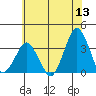 Rehoboth Beach tide chart for Saturday, June 13, 2026