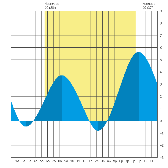 Rehoboth Beach tide chart for Monday, June 15, 2026