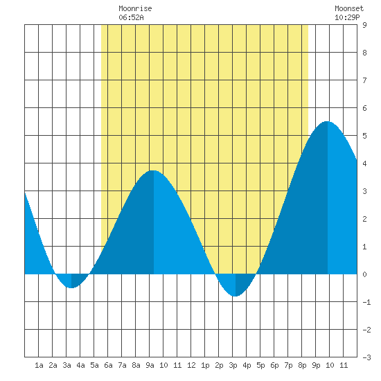 Rehoboth Beach tide chart for Tuesday, June 16, 2026