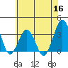 Rehoboth Beach tide chart for Tuesday, June 16, 2026