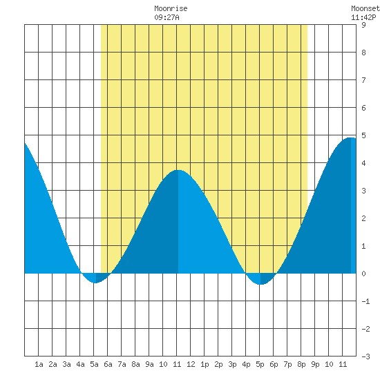 Rehoboth Beach tide chart for Thursday, June 18, 2026