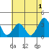 Rehoboth Beach tide chart for Monday, June 1, 2026