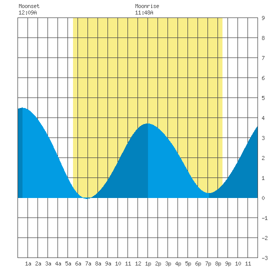 Rehoboth Beach tide chart for Saturday, June 20, 2026